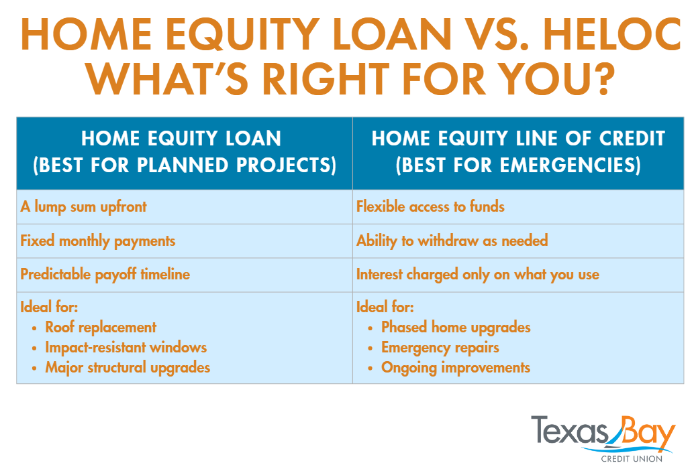 1. Fixed-Rate Home Equity Loan (Best for Planned Projects)
A home equity loan gives you:
•	A lump sum upfront
•	Fixed monthly payments
•	Predictable payoff timeline
A home equity loan is ideal for:
•	Roof replacement
•	Impact-resistant windows
•	Major structural upgrades

2. HELOC (Best for Flexibility + Emergencies)
A HELOC works like a credit card secured by your home.
A home equity line of credit gives you:
•	Flexible access to funds
•	Ability to withdraw as needed
•	Interest charged only on what you use
A HELOC is ideal for:
•	Phased home upgrades
•	Emergency repairs
•	Ongoing improvements
